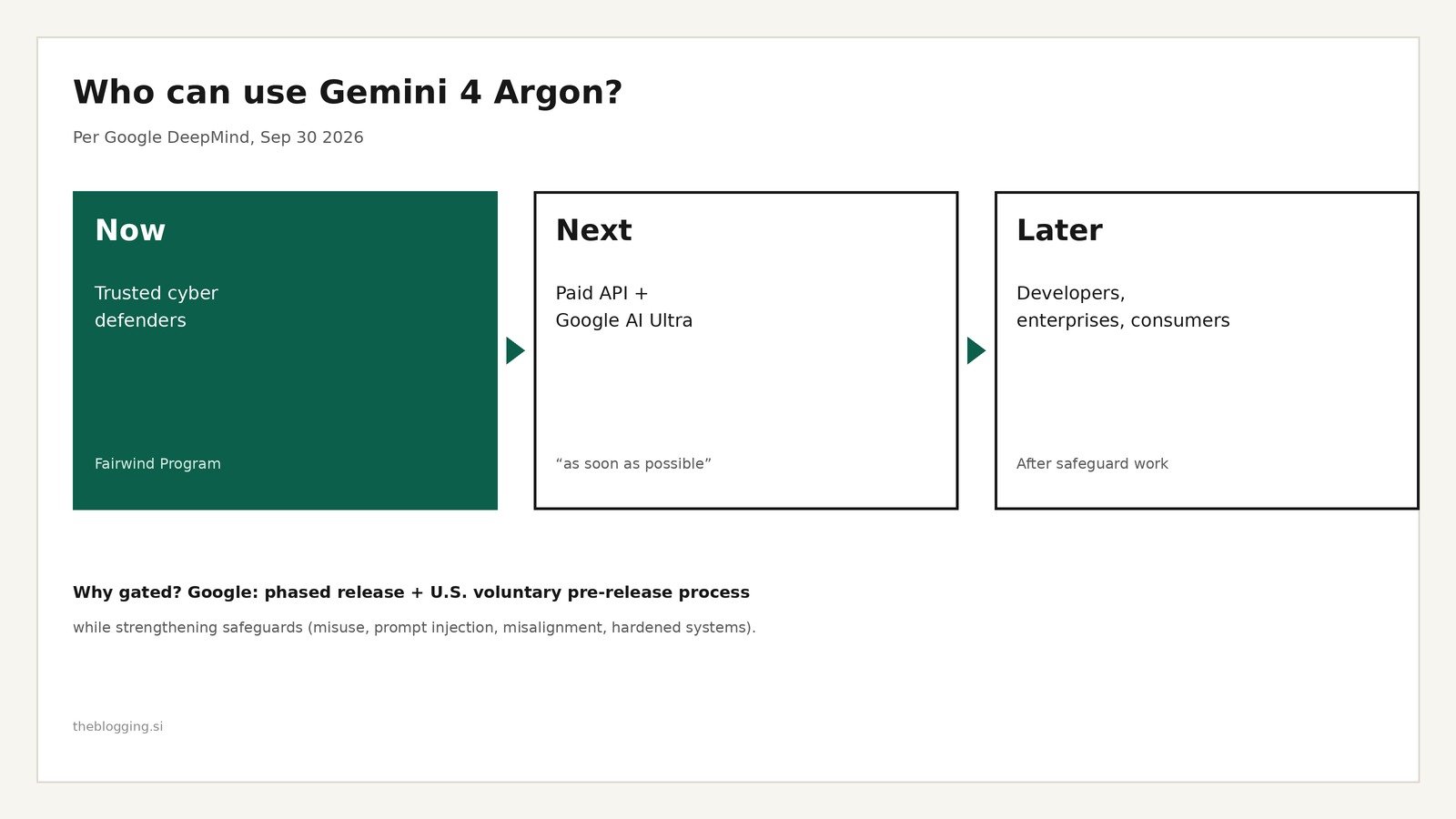Timeline: Now Fairwind, Next paid API/Ultra, Later broader
